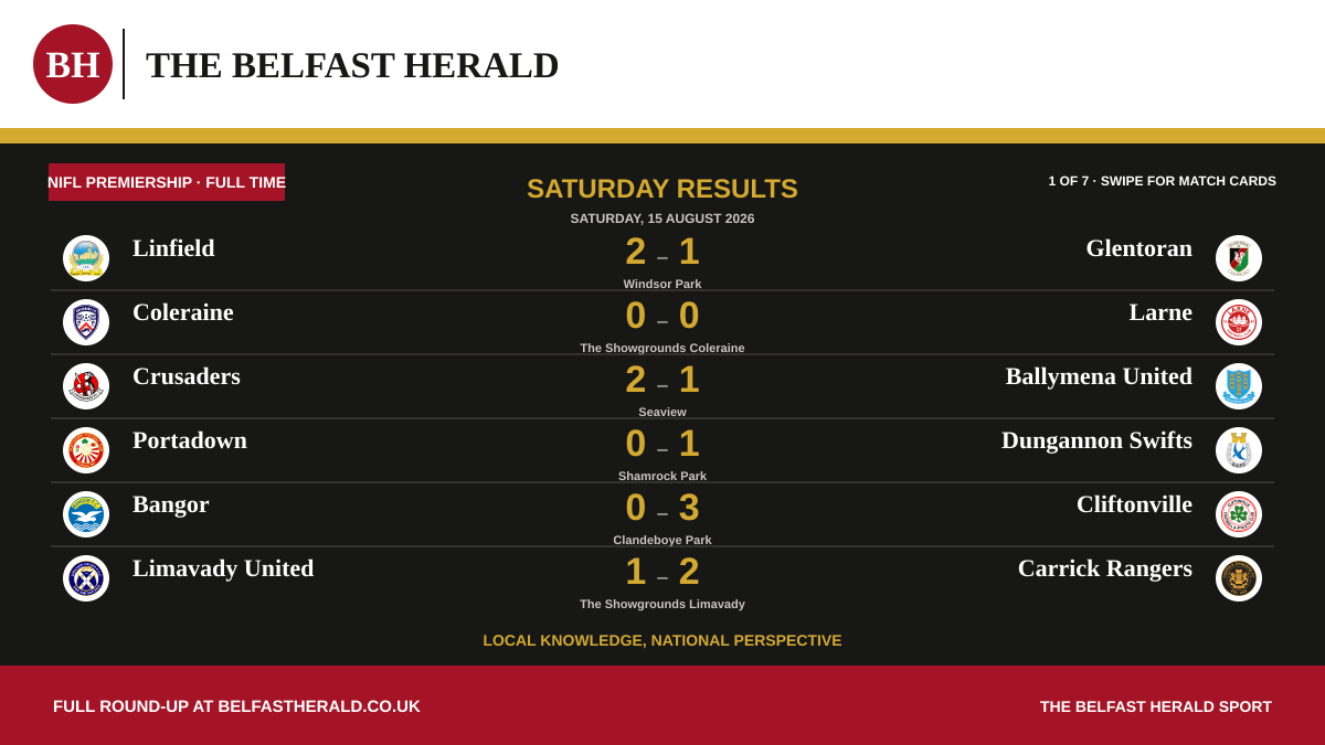 6 NIFL Premiership full-time results for 2026-08-15.