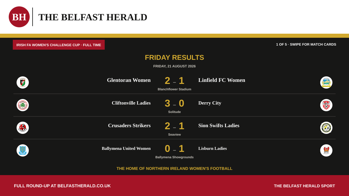 Four Irish FA Women's Challenge Cup quarter-final results for 21 August 2026.