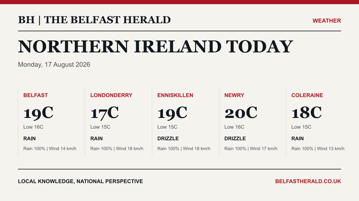 Northern Ireland weather forecast for 2026-08-17, showing conditions and temperatures for Belfast, Londonderry, Enniskillen, Newry and Coleraine