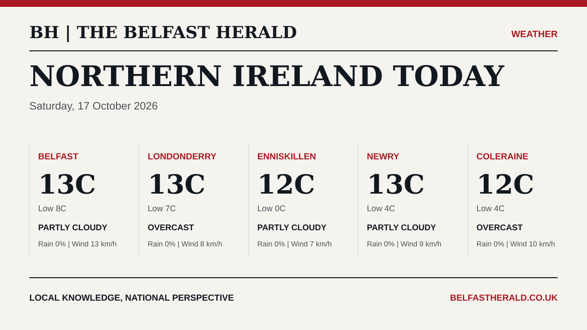 Northern Ireland weather forecast for 2026-10-17, showing conditions and temperatures for Belfast, Londonderry, Enniskillen, Newry and Coleraine