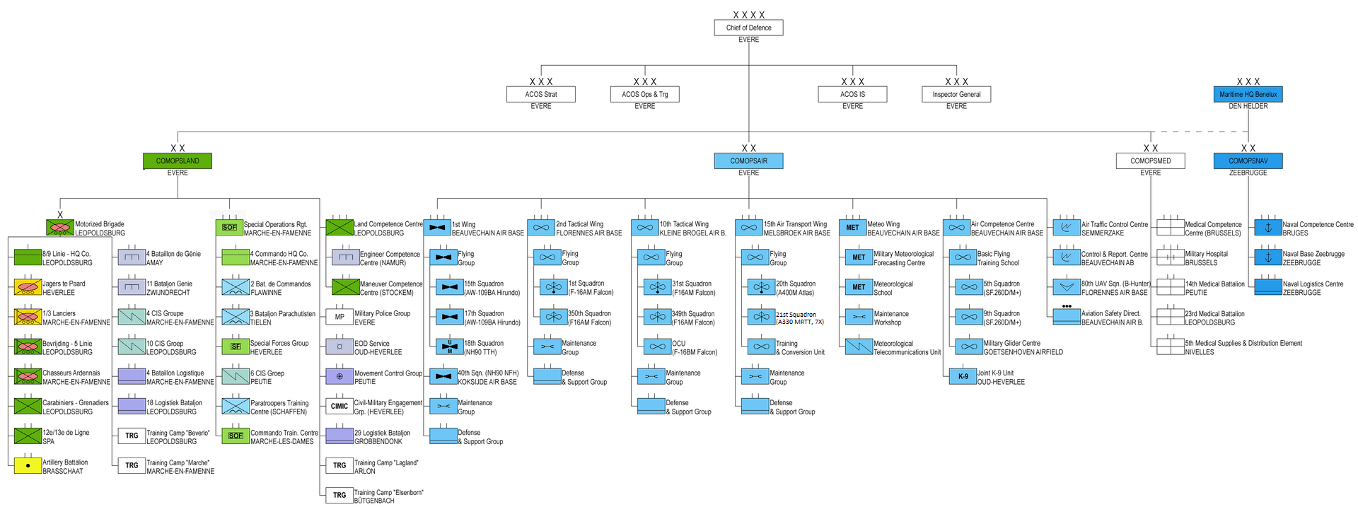 This structure shows the organization system of the Belgian Armed Forces. The structure includes units and commands.