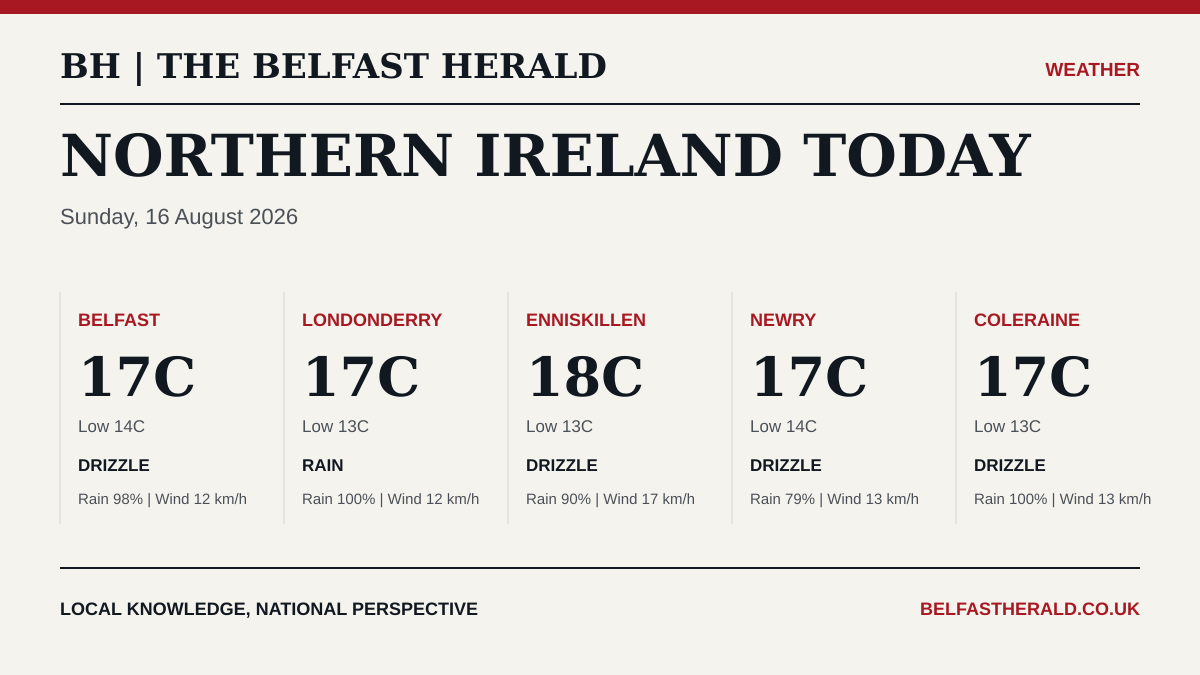 Northern Ireland weather forecast for 2026-08-16, showing conditions and temperatures for Belfast, Londonderry, Enniskillen, Newry and Coleraine