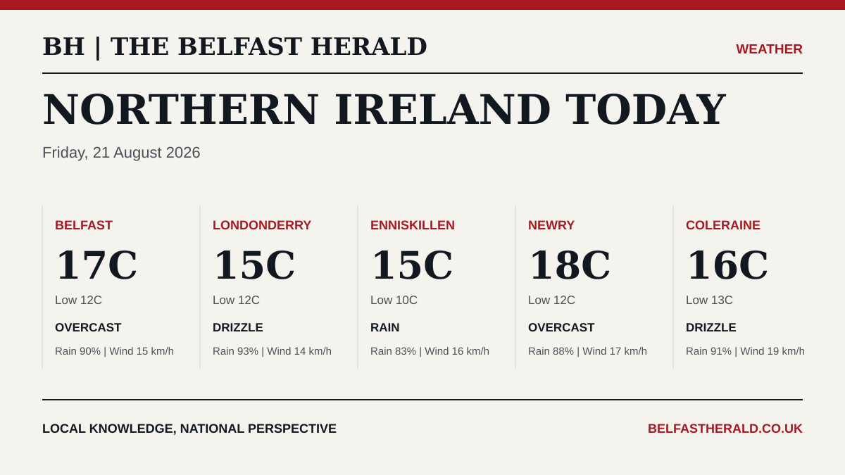 Northern Ireland weather forecast for 2026-08-21, showing conditions and temperatures for Belfast, Londonderry, Enniskillen, Newry and Coleraine