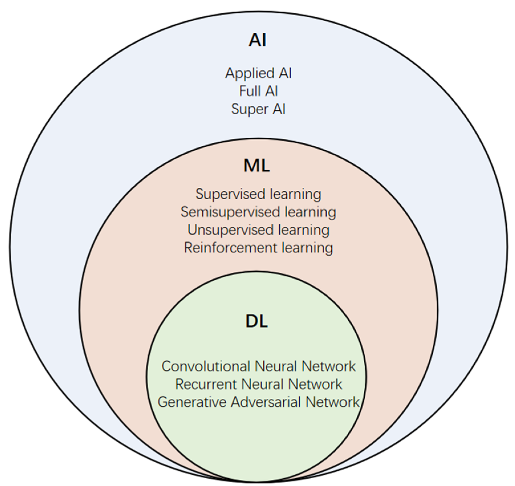 The relationship and main types of artificial intelligence, machine learning and deep learning