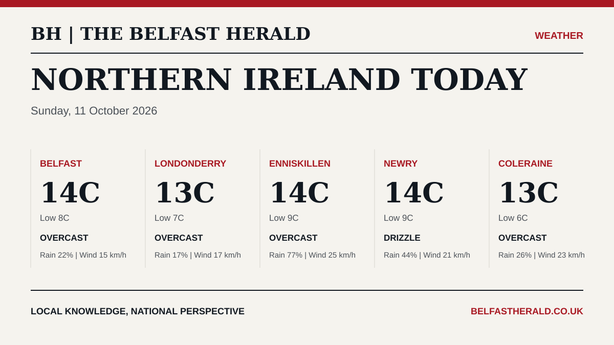 Northern Ireland weather forecast for 2026-10-11, showing conditions and temperatures for Belfast, Londonderry, Enniskillen, Newry and Coleraine
